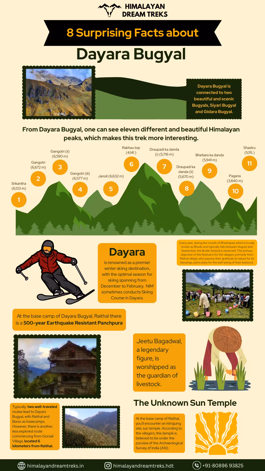 Scenic view of Dayara Bugyal with text overlay highlighting 8 surprising facts about this hidden Himalayan gem, including its unique alpine meadows, seasonal beauty, and offbeat trekking secrets.