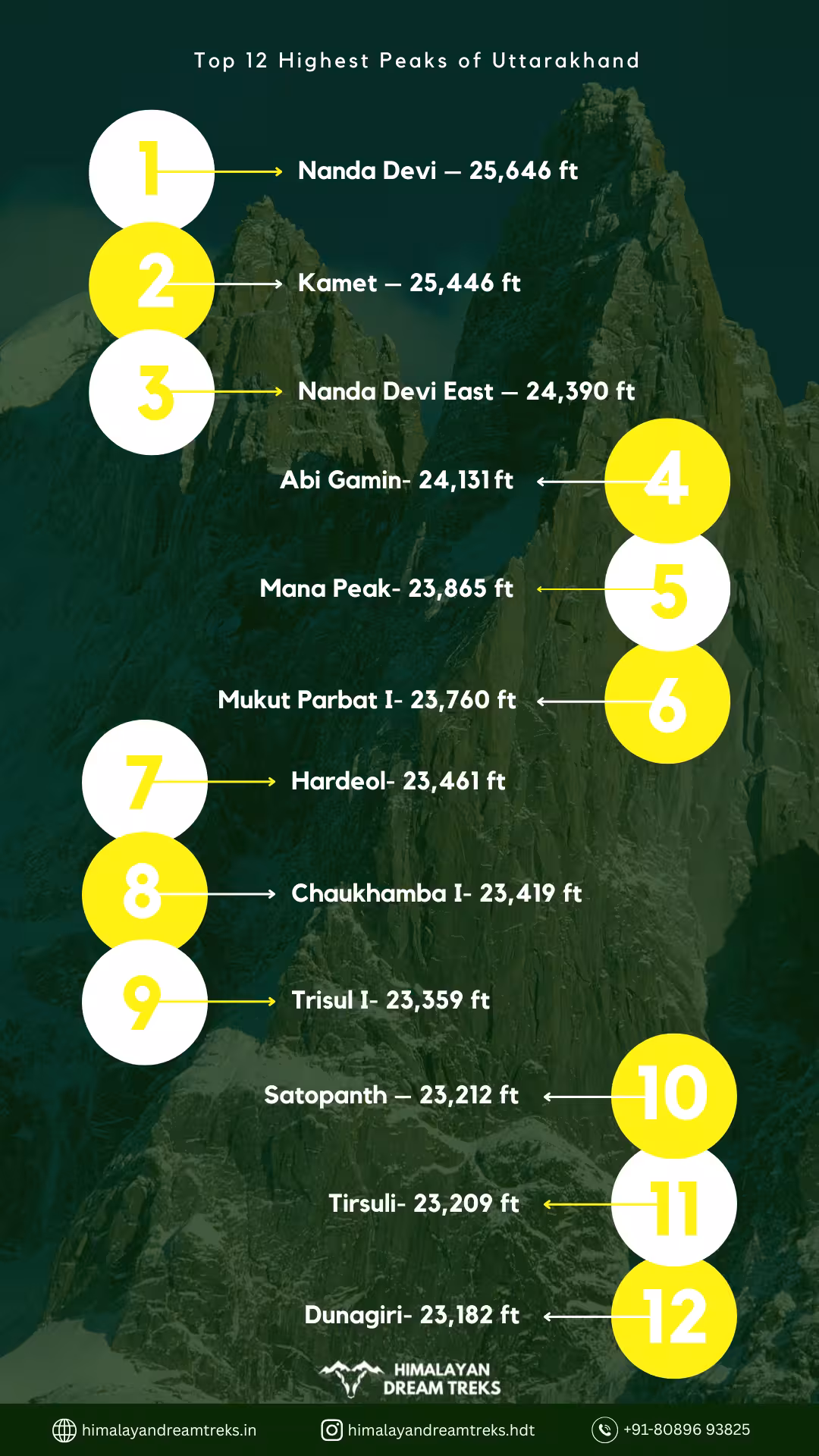 An illustrated chart showcasing the top 12 highest peaks of Uttarakhand with mountain names and elevations, perfect for trekkers and travel enthusiasts.