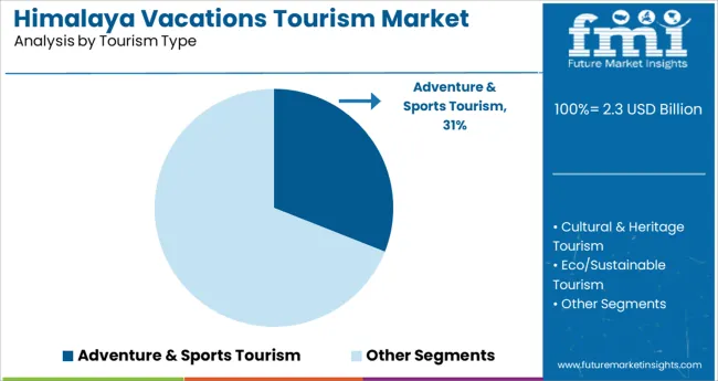 Himalaya Vacations Tourism Market
