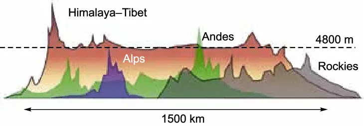 Altitude difference in Himalayas and Europe