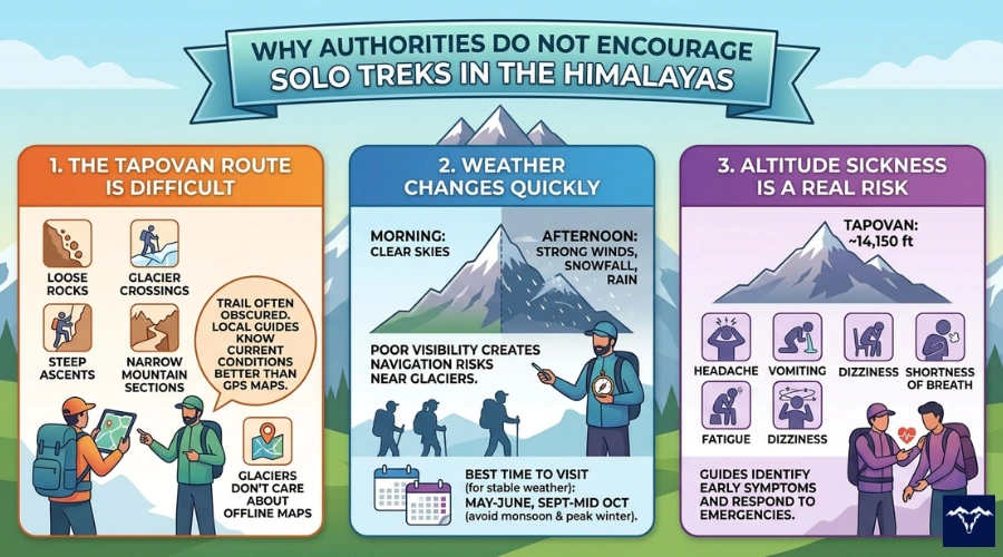 why authorities do not encorage solo treks here 